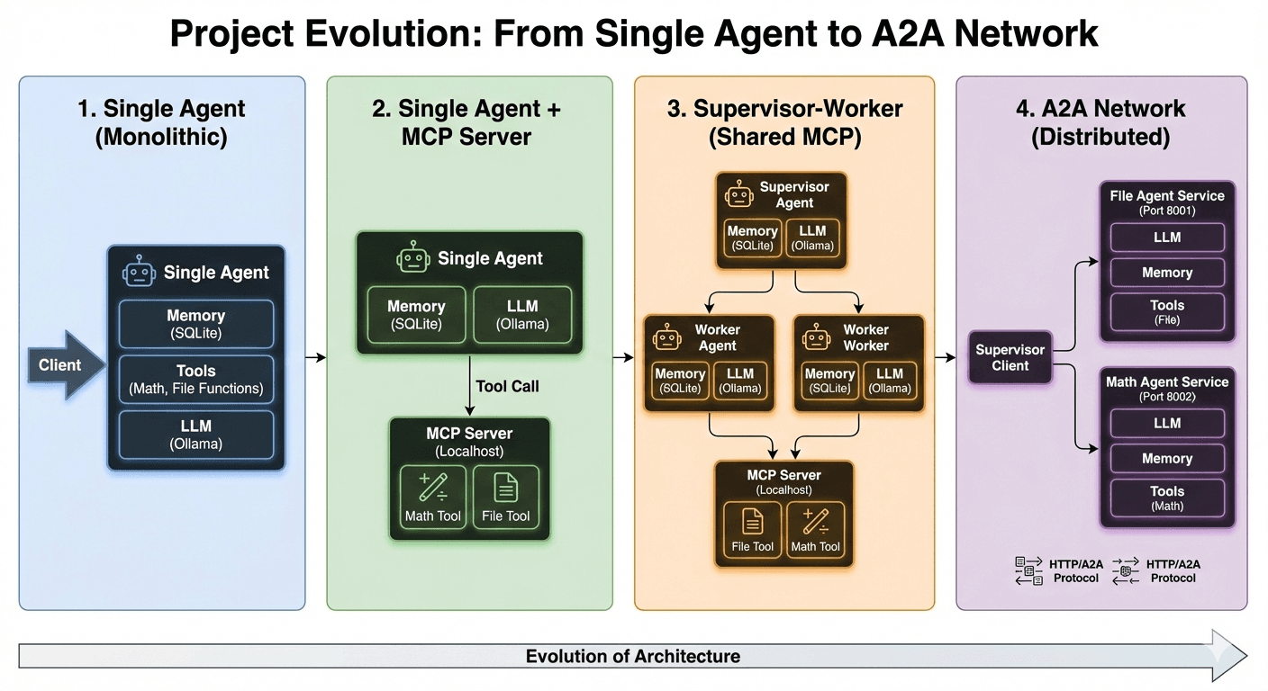 Project Evolution: From Single Agent to A2A Network