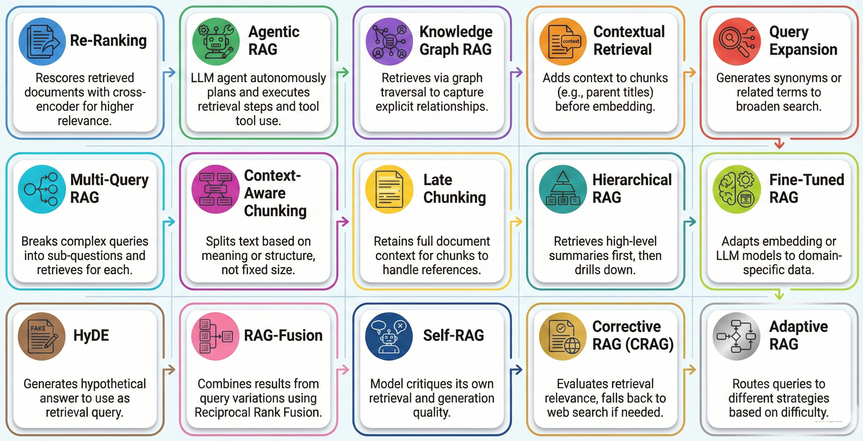 15 RAG Strategies cheatsheet: Re-Ranking, Agentic RAG, Knowledge Graph RAG, Contextual Retrieval, Query Expansion, Multi-Query RAG, Context-Aware Chunking, Late Chunking, Hierarchical RAG, Fine-Tuned RAG, HyDE, RAG-Fusion, Self-RAG, Corrective RAG (CRAG), and Adaptive RAG